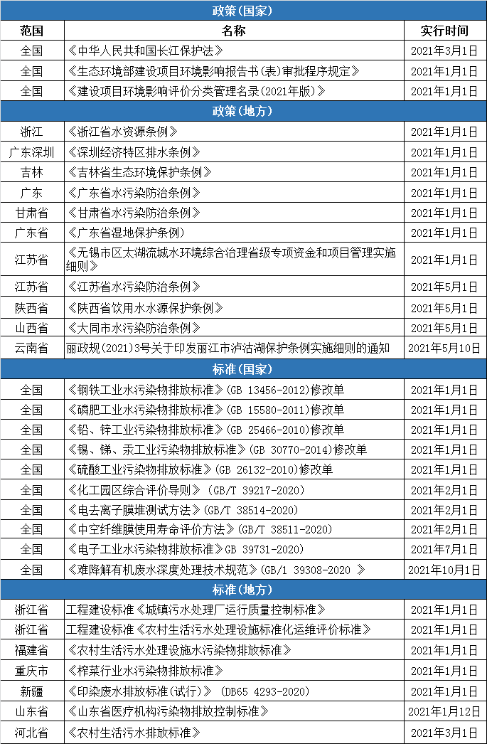 2021年多項環(huán)境保護及水污染防治新規(guī)來襲！