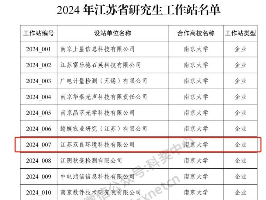 喜訊！雙良環(huán)境成功獲批2024年江蘇省研究生工作站