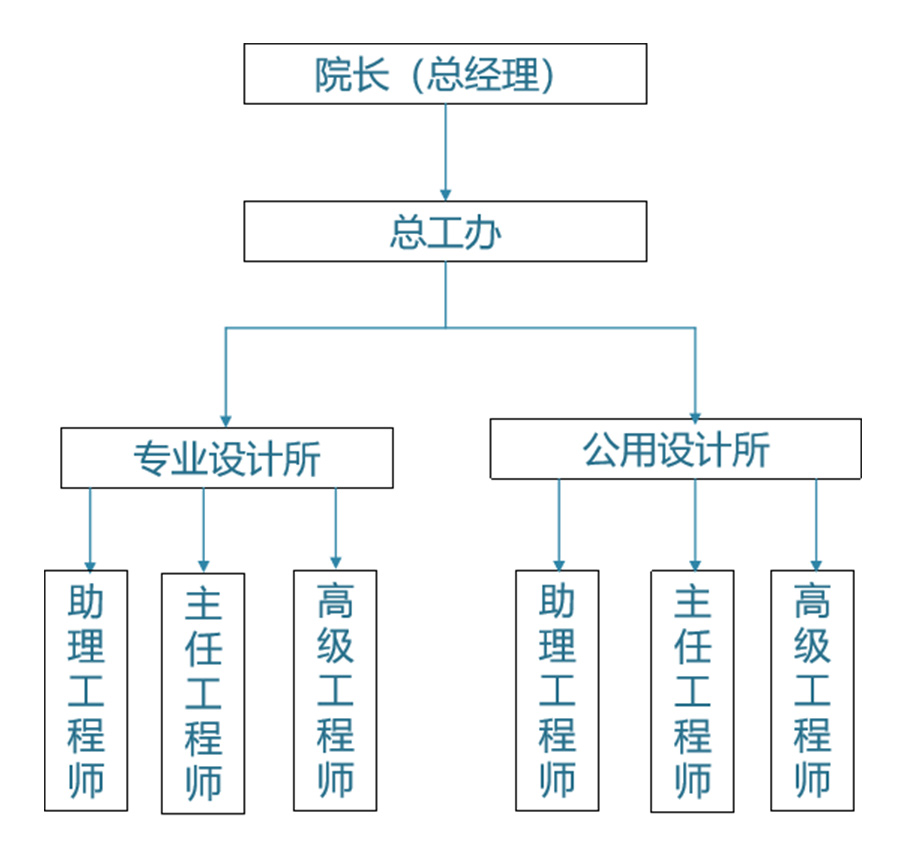 組織架構(gòu)